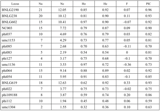 Table 3. Genetic parameters of the 18 SSR markers used  in the study of 37 maize populations collected from five sources