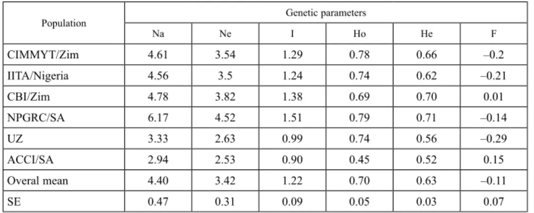 Table 5. Genetic parameters based on diversity assessment of 37 maize genotypes   originated from six sources