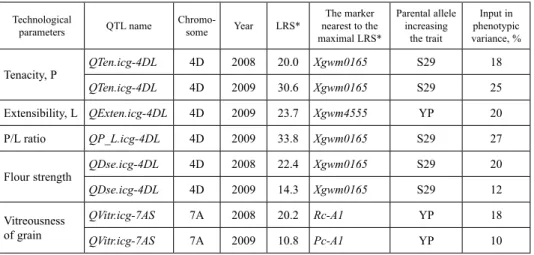Table 1. The major loci (QTLs) for technological parameters of grain and flour mapped   in the population S29 (YP 4D*7A)