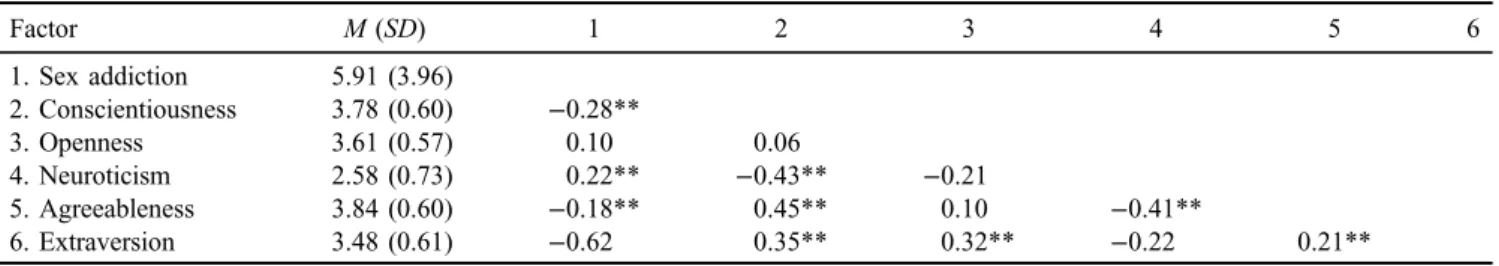 Table 2. Simple correlations between personality traits and sex addiction