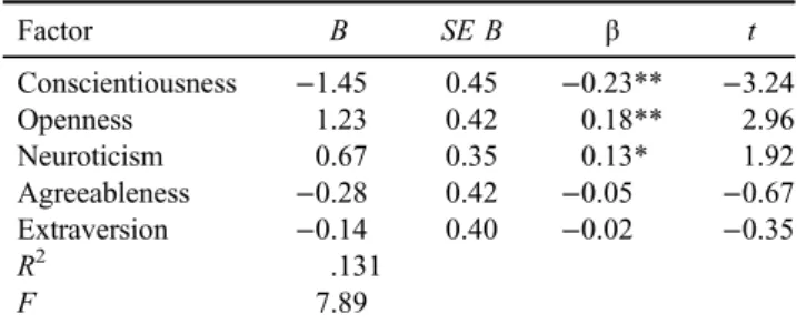 Figure 1. Model of the moderation effect of personality traits in the relationship between gender and sex addiction