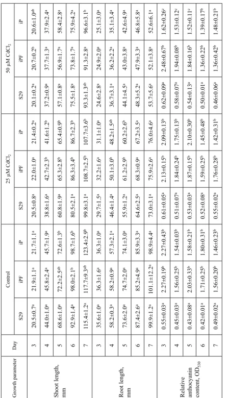 Table 1. Shoot and root lengths of ‘S29’, ‘iPF’ and ‘iP’ and relative anthocyanin contents in coleoptiles under control and heavy metal stress Growth parameterDayControl25 µM CdCl250 µM CdCl2 S29iPFiPS29iPFiPS29iPFiP