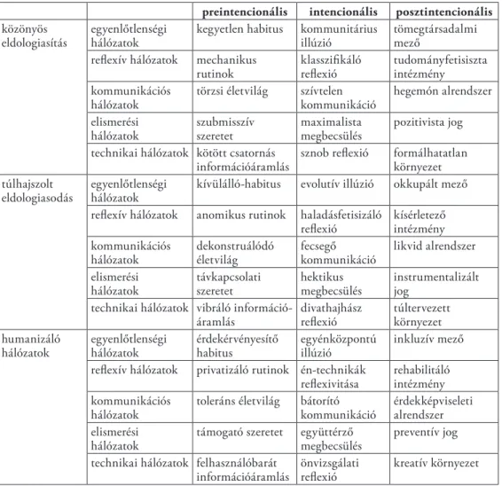 5. táblázat: A közönyös, a túlhajszolt eldologiasítás és a humanizáló hálózatok ideáltípusai preintencionális intencionális poszt­intencionális közönyös 