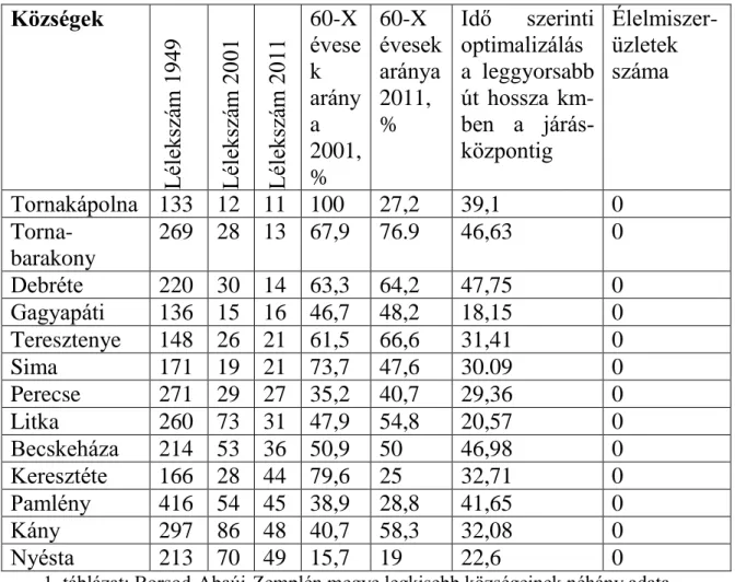 1. táblázat: Borsod-Abaúj-Zemplén megye legkisebb községeinek néhány adata  Forrás: sajátszerkesztés, KSH Népszámlálási adatok 1949, 2001, 2011 