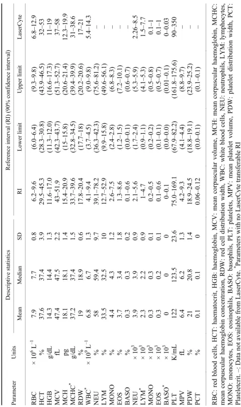 Table 1 Haematological reference intervals for the Lusitano horse Parameter Units Descriptive statistics Reference interval (RI) (90% confidence interval) MeanMedianSD RI Lower limitUpper limitLaserCyte RBC × 106 L–17.9 7.70.86.2–9.6(6.0–6.4) (9.3–9.8)6.8–