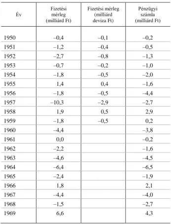 10. táblázat  A fizetési mérleg egyenlege és a pénzügyi számlák  