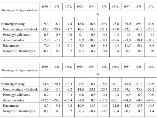 3. táblázat  A nemzetgazdaság és fő szektorai nettó finanszírozási képessége, 1970–1989  