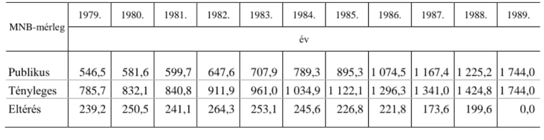 1. táblázat  Az MNB egykori publikus, illetve tényleges számviteli mérlegfőösszege, 1979–1989  