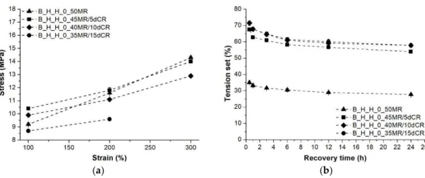 Figure 8. Stress at 100%, 200% and 300% elongation and the tension set of the TDVs produced with  Figure 8