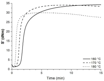 Figure 1. Vulcanization curves of the MR at different temperatures. 