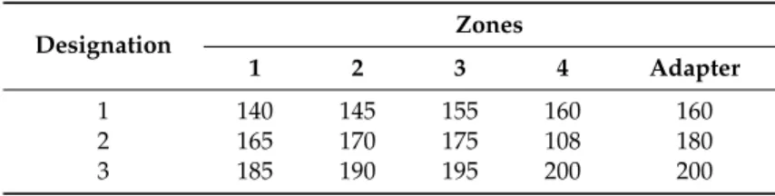 Table 5. Temperature profiles of the single-screw extruder used for side dosing of the PP (temperature values are shown in ◦ C).