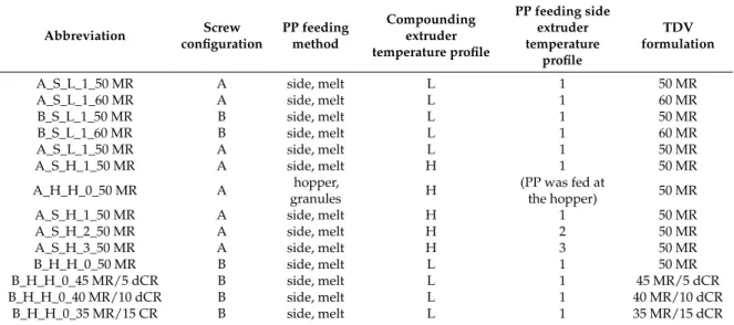 Table 6. Abbreviations used for the TDV samples having different compositions and produced with various processing parameters.