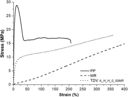 Figure 3. Characteristic tensile curves of the PP, MR, and one of the TDVs.