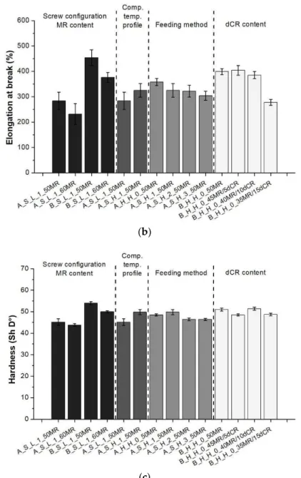 Figure 4. Ultimate tensile properties and hardness of the produced TDVs: (a) Tensile stress;