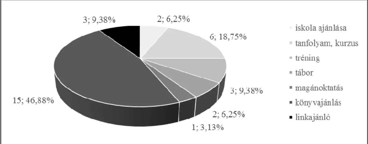 3. ábra. Más információforrás felkínálásának módjai (N=32) 