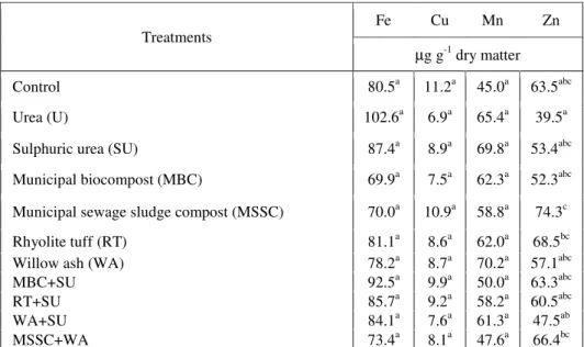 Table  1  shows  the  concentration  of  macroelements  in  willow  leaves  9-11  weeks  after  the  application  of  soil  amendments  or  top-dressing