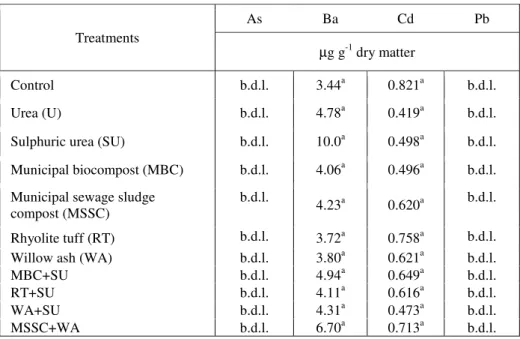 Table  3  shows  the  concentration  of  selected  toxic  elements  in  willow  leaves
