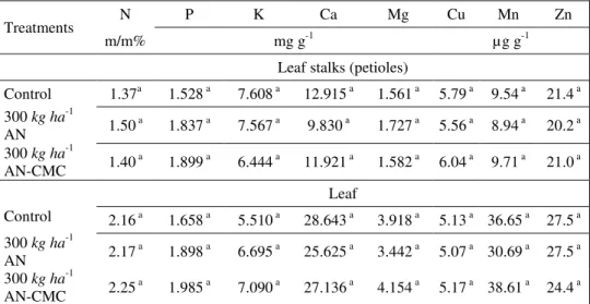 Table  3  demonstrates  the  effect  of  nitrogen  fertilizer  on  the  macro-  and  microelement  composition  of  2-year-old  black  locust  leaf  stalks  and  leaves,  15  weeks after soil treatment