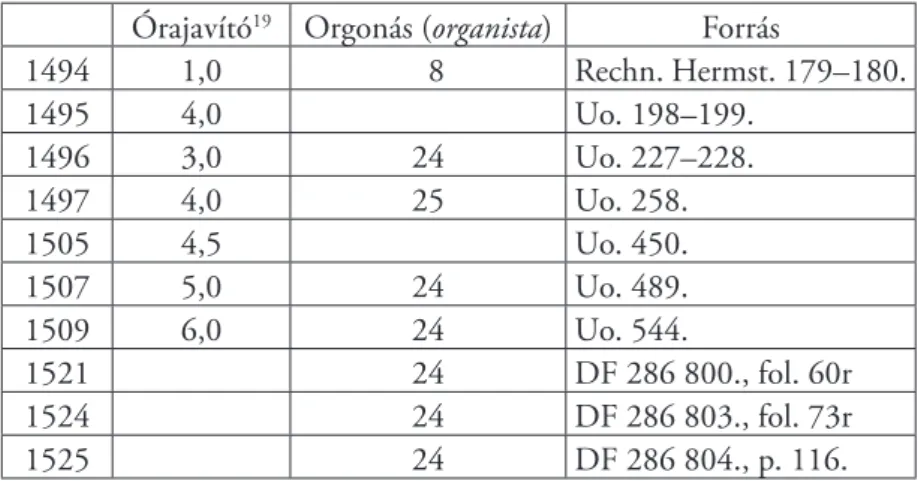 3. táblázat. A szebeni órajavító és orgonás bére, 1494–1525