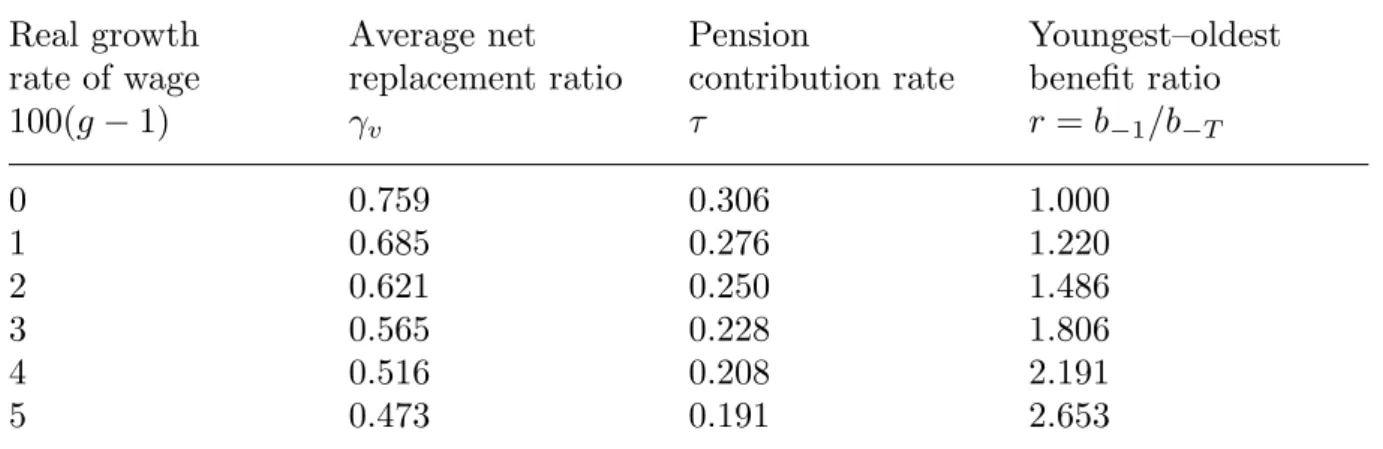 Table 2. The impact of the real growth rate of wage