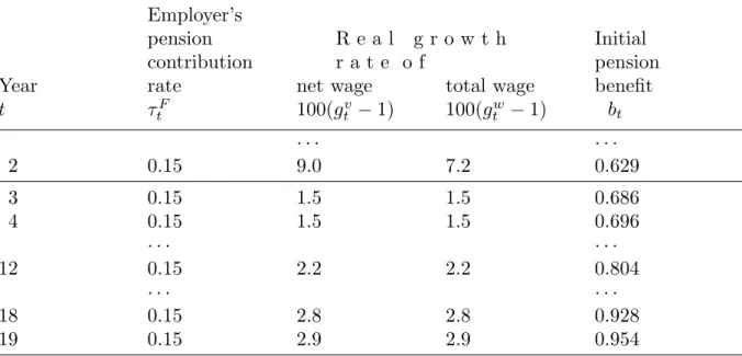 Table 5. Forced reduction of contribution rate: short Employer’s