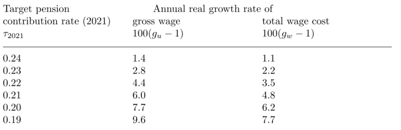Inserting τ 2018 = 0.25, ϕ 2018 = 1.2 and running τ 2021 from 0.24 to 0.19, Table 1 displays the steeply rising wage growth rates.