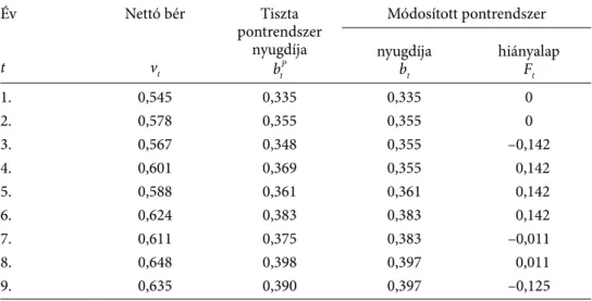 a 3. példa dinamikus változatát szemlélteti az 5. táblázat: g t =  1,02  + (− 1 ) t 0,04,  azaz váltakozva 0,98 és 1,06 a növekedési tényező