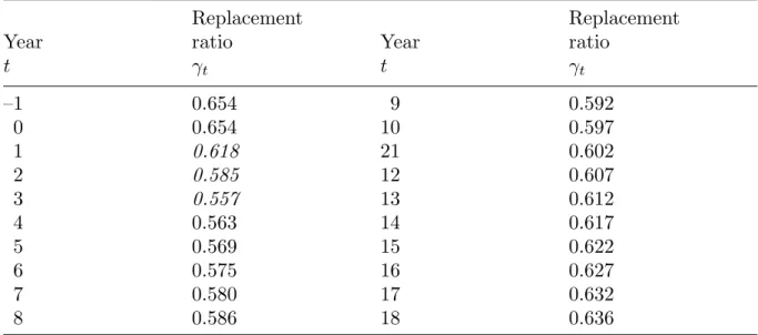 Table 3. Dynamics of replacement ratio with price indexation