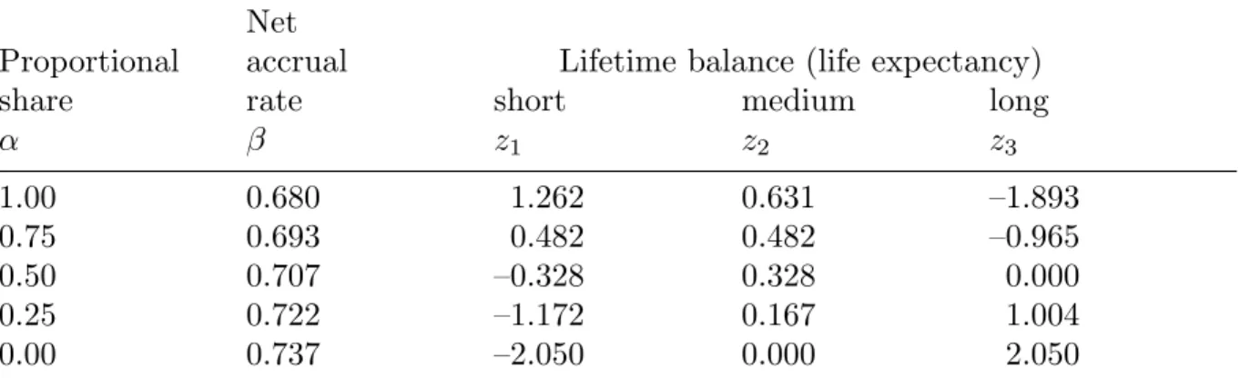 Table 5. Progression, accrual rates and balances Net