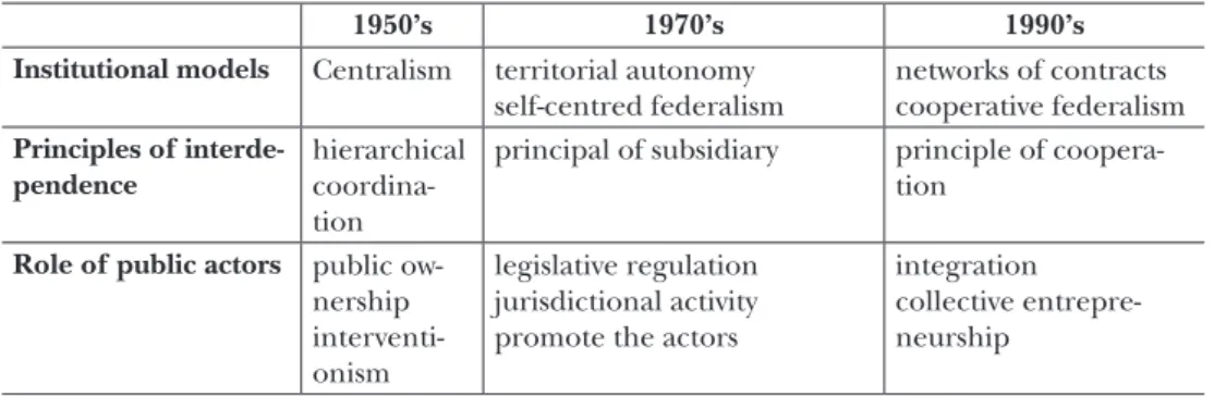Table 2: Three phases in development and institutional models 
