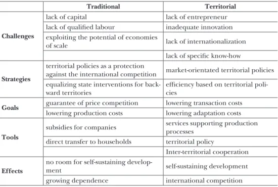 Table 3: Traditional and territorial policies of backward regions