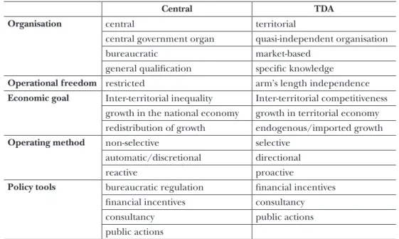 Table 4: Territorial policy approach to the central bodies and TDAs’