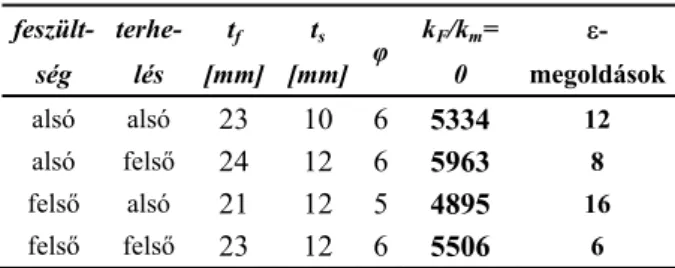 1. táblázat Optimumok és az 5%-nál közelebbi  optimumok száma L-borda esetén  feszültség  t f   [mm]  t s  [mm]  ĳ  k F /k m =  
