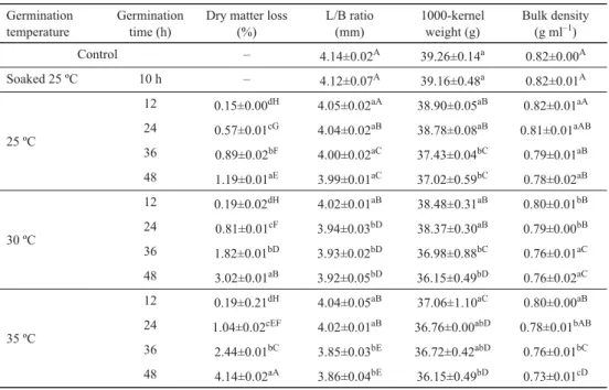 Table 1. Effect of germination conditions on dry matter loss and physical properties of germinated brown rice Germination 