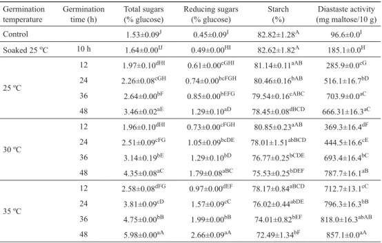 Table 3. Effect of germination conditions on contents of sugars and starch and diastase activity of germinated  brown rice Germination temperature Germination time (h) Total sugars(% glucose) Reducing sugars(% glucose) Starch(%) Diastaste activity (mg malt