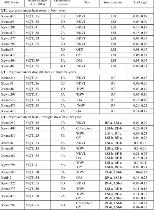 Table 1. SSR-linked genomic regions associated with drought and heat stress in wheat SSR Marker Acuña-Galindo 