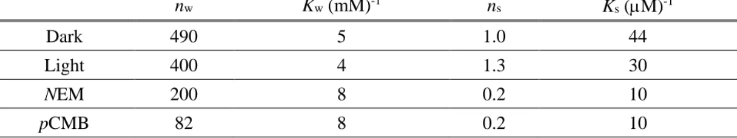 Table I. Number of binding sites (n) and binding constants (K) for weak (w) and strong (s) binding  of  mercury(II)  to  RC  under  various  conditions  (dark/light  and  treatment  with  NEM  and  pCMB  sulfhydryl  modifiers)
