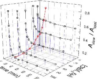 Figure 5. Time- and concentration dependence of mercury(II) effect on the  charge  recombination  kinetics  decomposed  into  slow  and  fast  phases