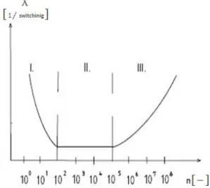 Figure 1. The ‘bathtube’ Curve 