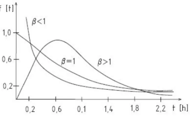 Figure 2. The density function of the Weibull  distribution 