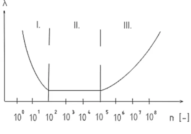 Figure 3. Probability Density function  