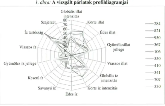 1. ábra: A vizsgált párlatok profildiagramjai 