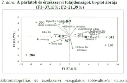 2. ábra: A párlatok és érzékszervi tulajdonságok bi-plot ábrája  (Fl=37,ll%; F2=21,39%) 