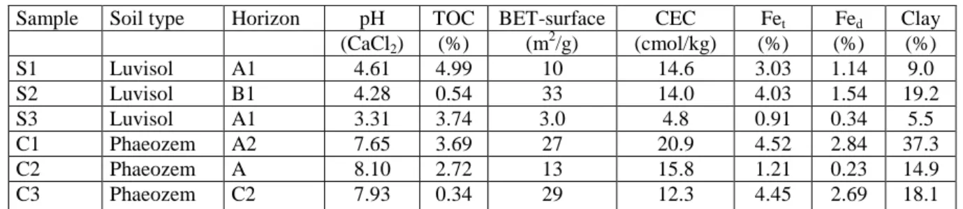 Table 1. The major physico-chemical properties of the studied soil samples. 