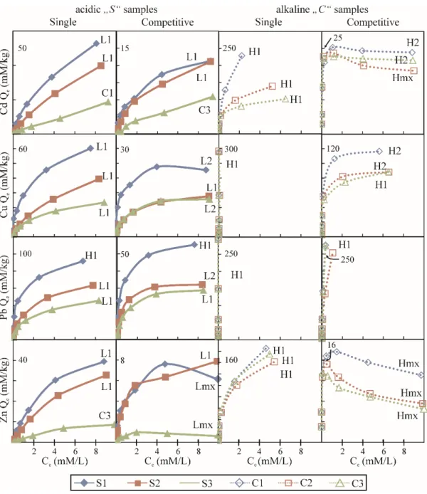 Figure 1. Results of the sorption experiments as shown by sorption curves. Ce = equilibrium metal concentrations in the  solution, Qe = equilibrium sorbed metal amounts on soils