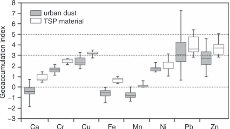 Figure 28.1  Comparison of the enrichment of selected metals in urban dust (n = 64) and TSP matter (n = 11)  materials from Budapest, Hungary