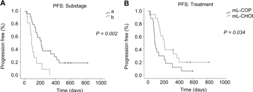 Fig. 3. Kaplan-Meier analysis of  ( A )  substage and  ( B )  treatment effects on progression-free   survival (PFS)