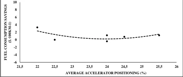 Figure 6.Accelerator positioning impact on fuel consumption savings 