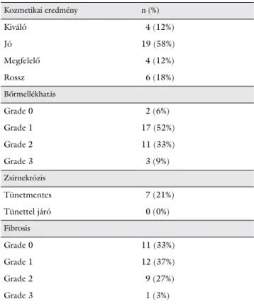 3. táblázat Kozmetikai eredmények és késői mellékhatások a második emlő- emlő-megtartó kezelés után