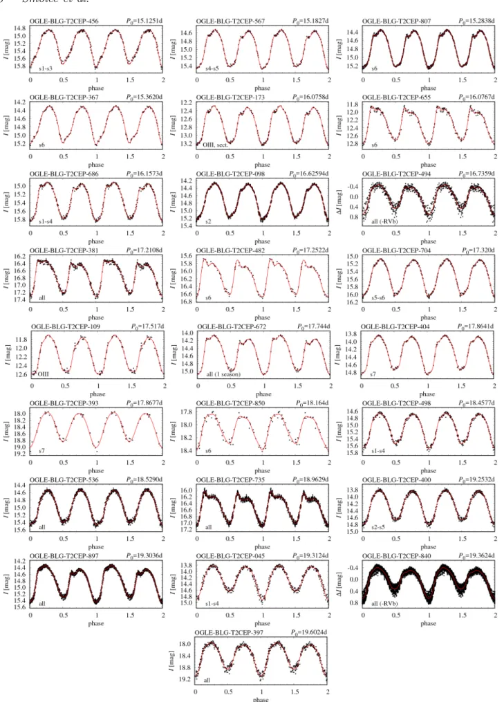 Figure 12. A collection of light curves for type II Cepheids with periods in the 15 − 20 d range that show the PD effect